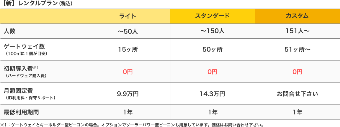 屋内の人の位置情報 移動履歴を管理する Linkit エリア探索 に レンタルプラン を追加 10月28日より提供開始 株式会社access