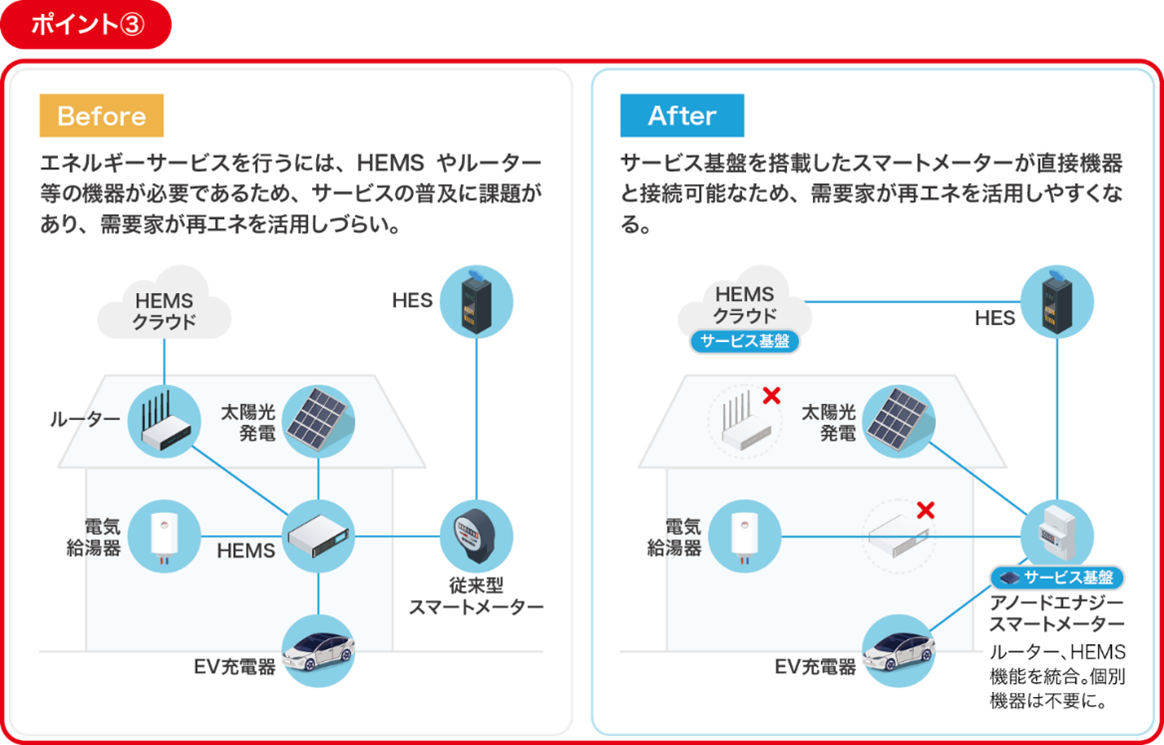 エネルギーグリーン化のための新たな電力流通モデル「Internet of Grid プラットフォーム」を開発 | 株式会社ACCESS